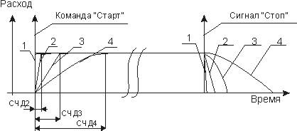 Цикл отсчета заданной дозы