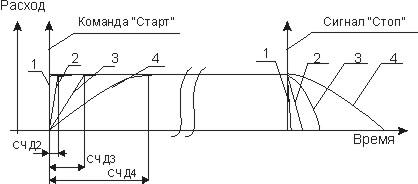 Цикл отсчета заданной дозы